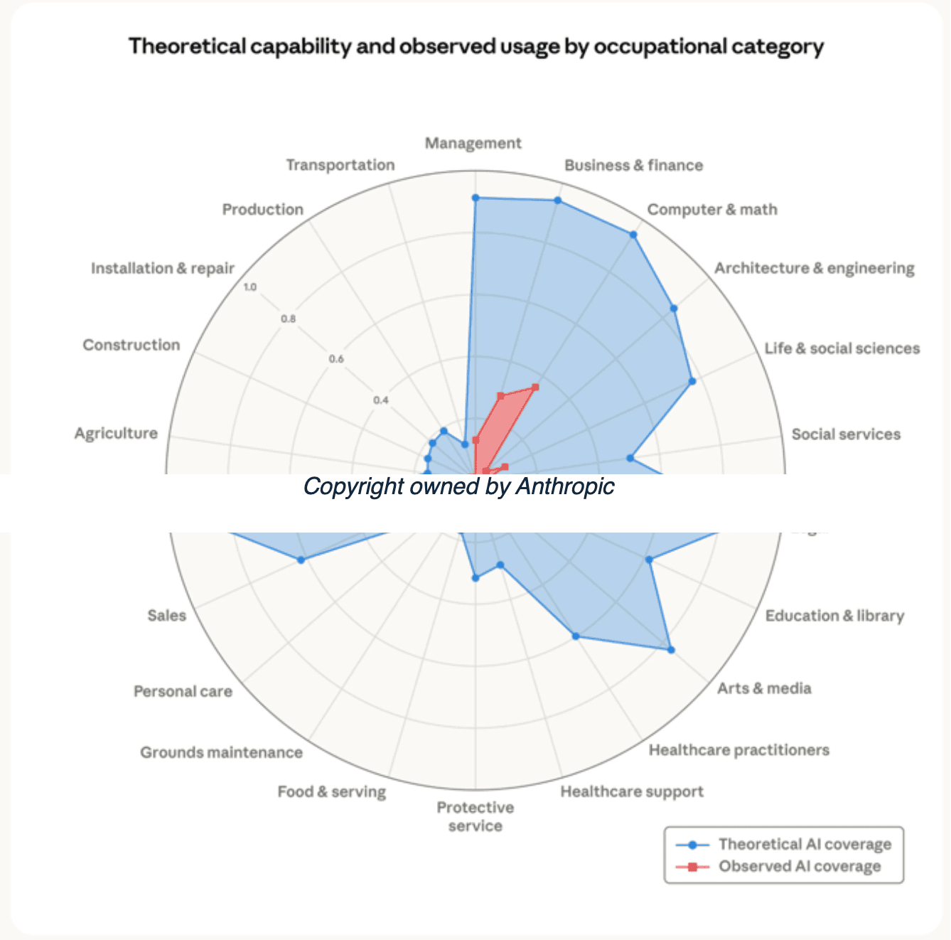 From the Anthropic Study. https://www.anthropic.com/research/labor-market-impacts