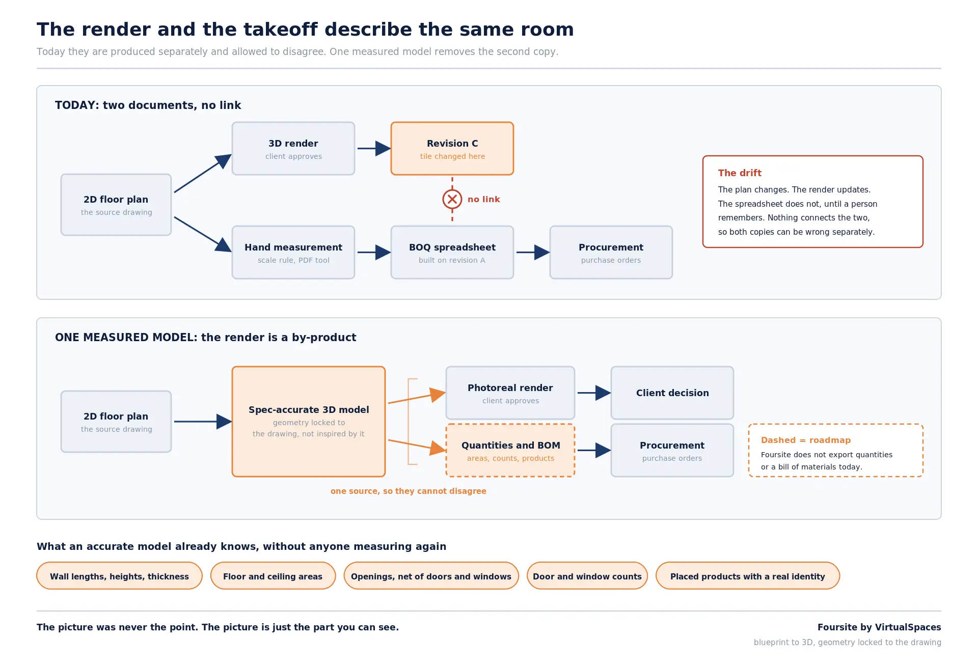 Floor Plan to Bill of Materials: The 3D Model as Data | VirtualSpaces
