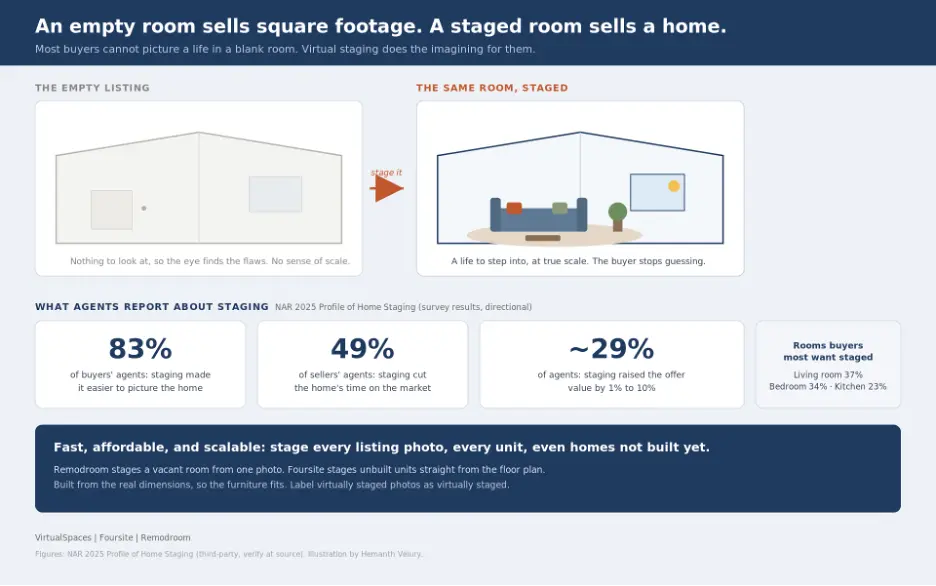 A photoreal virtually staged living room generated from a listing photo