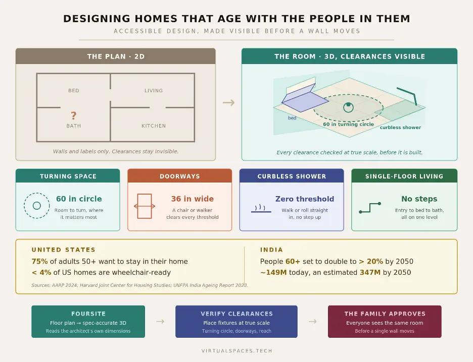Designing Homes That Age With the People in Them | VirtualSpaces