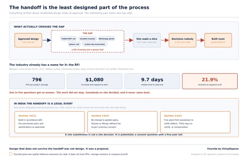 Designing Spaces That Actually Get Built | VirtualSpaces