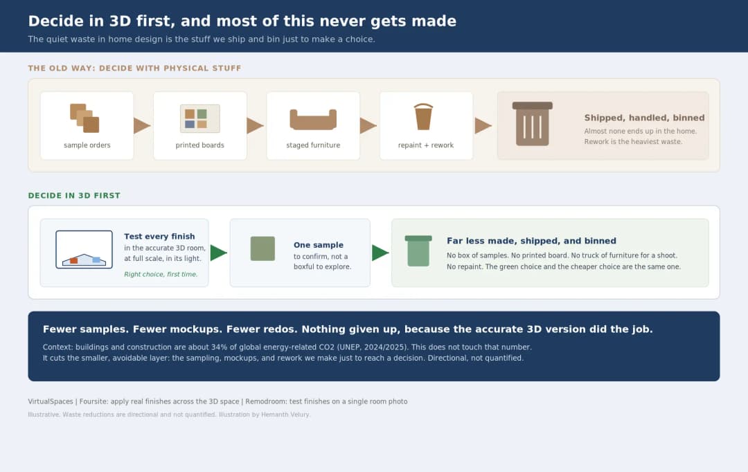 The Quiet Sustainability Win of Deciding in 3D | VirtualSpaces