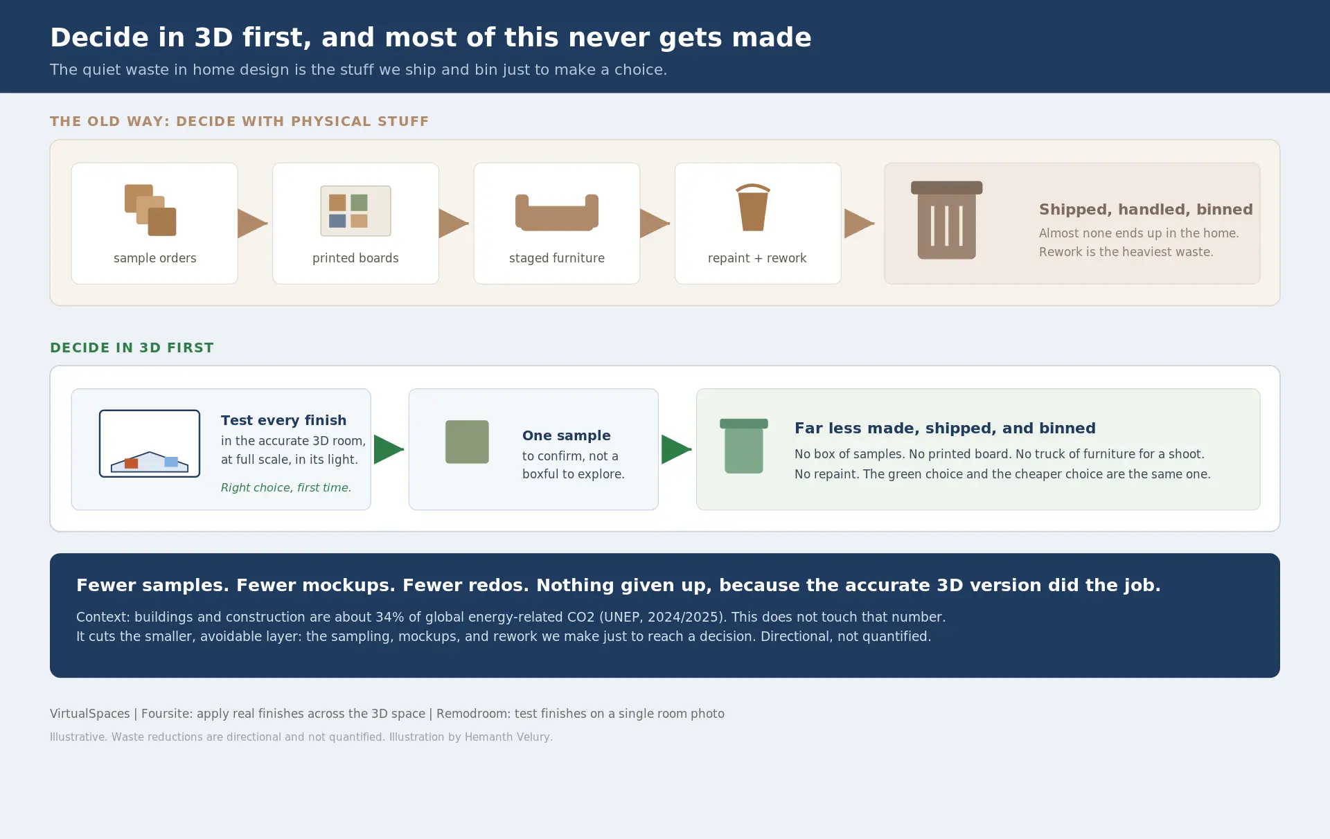 The Quiet Sustainability Win of Deciding in 3D | VirtualSpaces